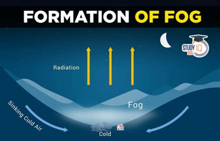 What is fog - How To Discuss