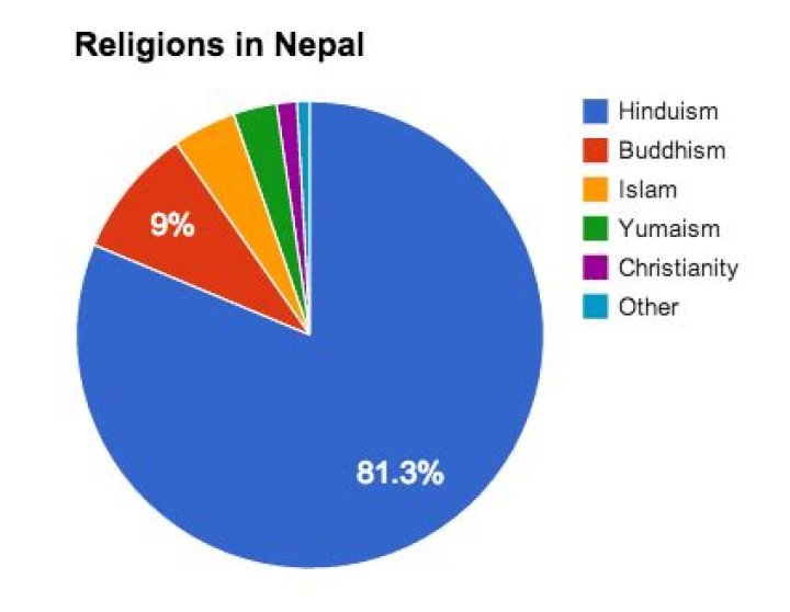 What Religion is in Nepal