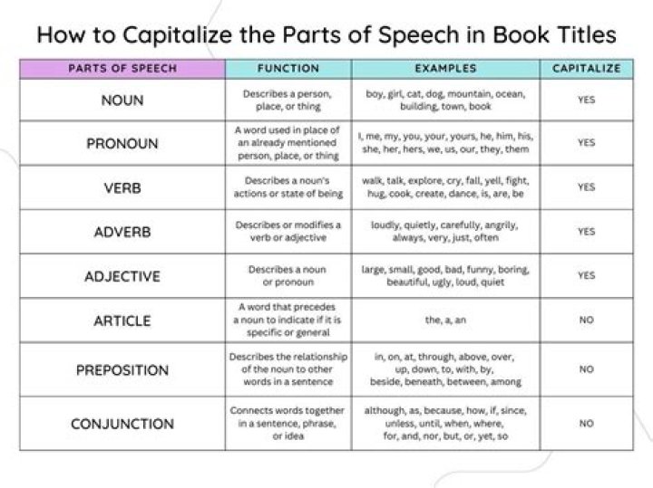 What words are not capitalized in a title