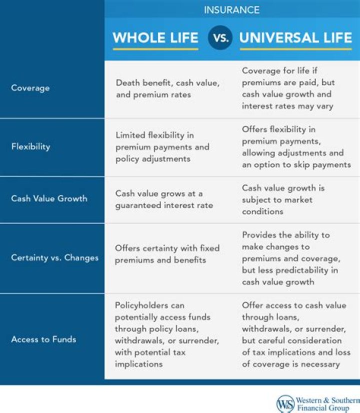Whole life vs universal life