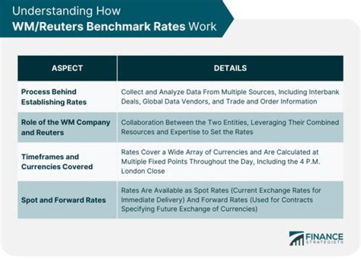 WM/Reuters Benchmark Rates - How To Discuss