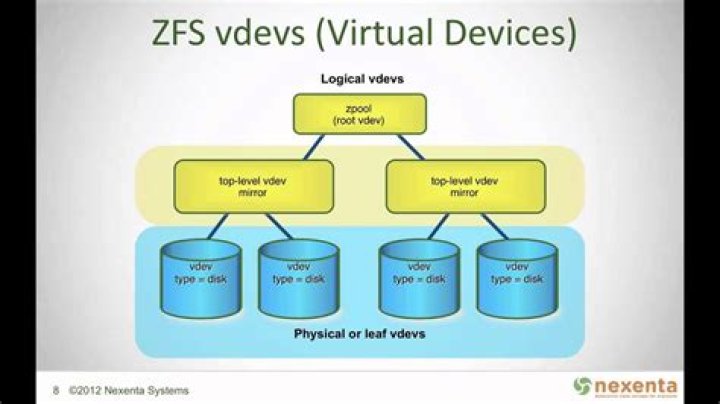 Zfs - How To Discuss